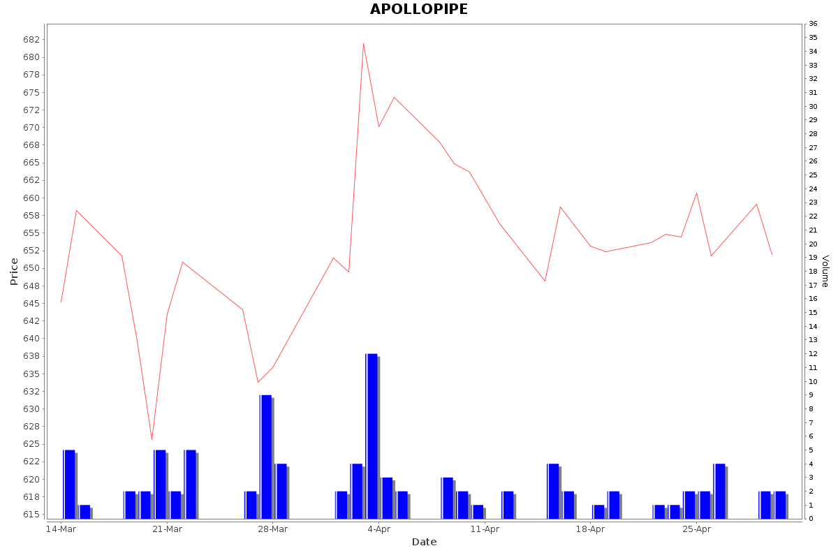 APOLLOPIPE Daily Price Chart NSE Today